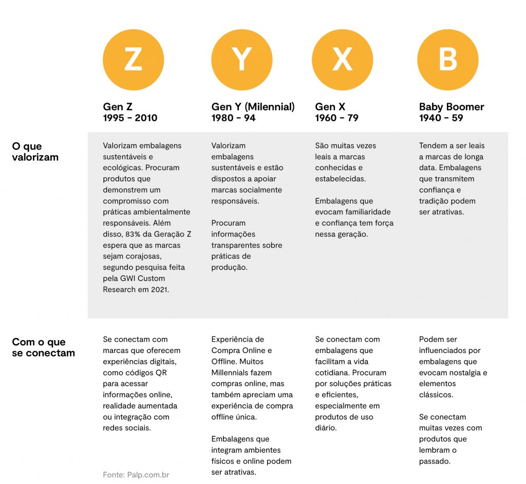 Comportamento de diferentes gerações no mundo das embalagens. palp.com.br