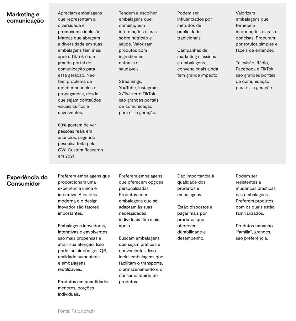 Comportamento de diferentes gerações no mundo das embalagens. palp.com.br